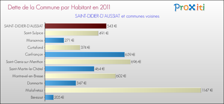 Dette par habitant de la commune en 2011 pour SAINT-DIDIER-D'AUSSIAT et les communes proches Comparaison de la dette par habitant de la commune en 2011 pour SAINT-DIDIER-D'AUSSIAT et les communes voisines