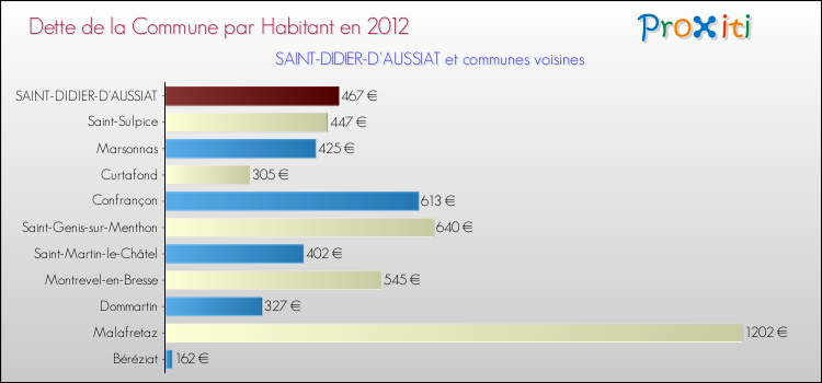 Dette par habitant de la commune en 2012 pour SAINT-DIDIER-D'AUSSIAT et les communes proches Comparaison de la dette par habitant de la commune en 2012 pour SAINT-DIDIER-D'AUSSIAT et les communes voisines