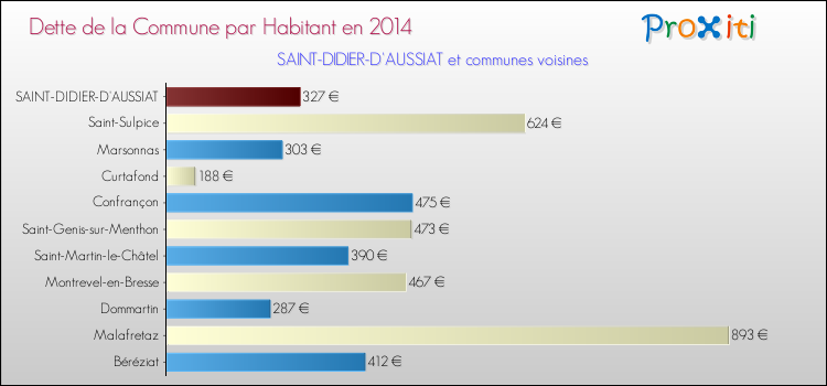 Dette par habitant de la commune en 2014 pour SAINT-DIDIER-D'AUSSIAT et les communes proches Comparaison de la dette par habitant de la commune en 2014 pour SAINT-DIDIER-D'AUSSIAT et les communes voisines