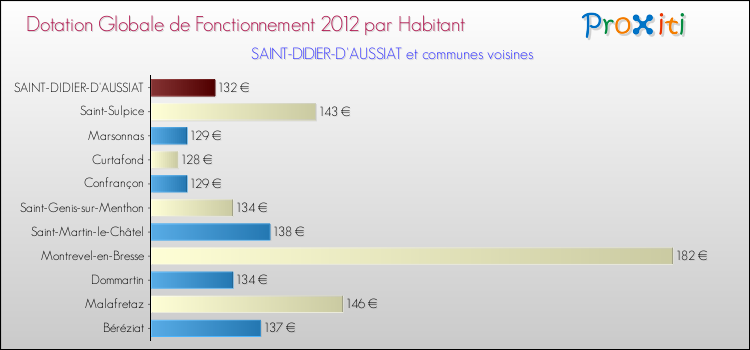 Montant des dotations globales de fonctionnement DGF par Habitant pour SAINT-DIDIER-D'AUSSIAT et les communes proches Comparaison des des dotations globales de fonctionnement DGF par habitant pour SAINT-DIDIER-D'AUSSIAT et les communes voisines