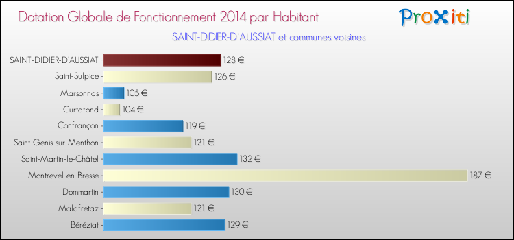 Montant des dotations globales de fonctionnement DGF par Habitant pour SAINT-DIDIER-D'AUSSIAT et les communes proches en 2014. Comparaison des des dotations globales de fonctionnement DGF par habitant pour SAINT-DIDIER-D'AUSSIAT et les communes voisines en 2014.