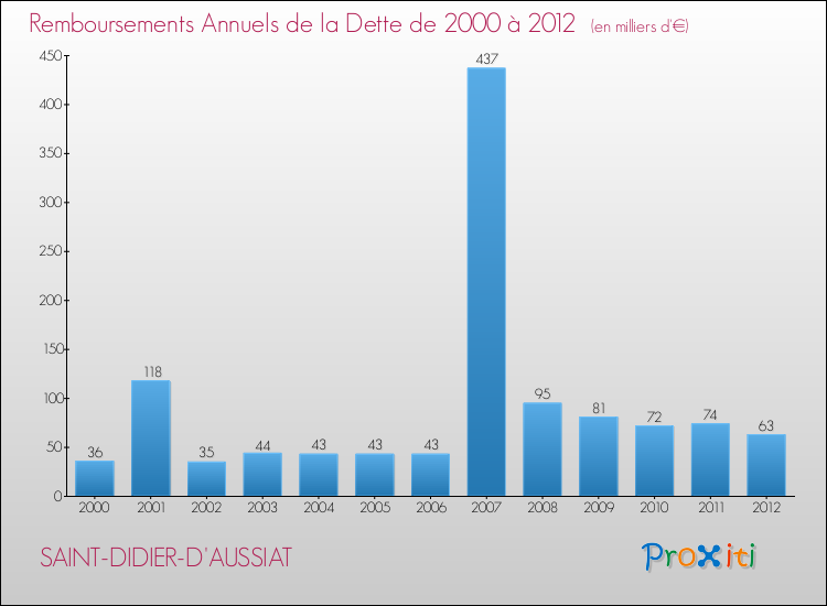 Evolution de l'annuité de la dette pour la commune de SAINT-DIDIER-D'AUSSIAT de 2000 à 2012 Annuités de la dette pour SAINT-DIDIER-D'AUSSIAT de 2000 à 2012