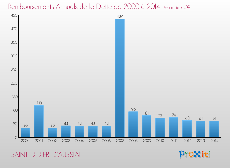 Evolution de l'annuité de la dette pour la commune de SAINT-DIDIER-D'AUSSIAT de 2000 à 2014 Annuités de la dette pour SAINT-DIDIER-D'AUSSIAT de 2000 à 2014
