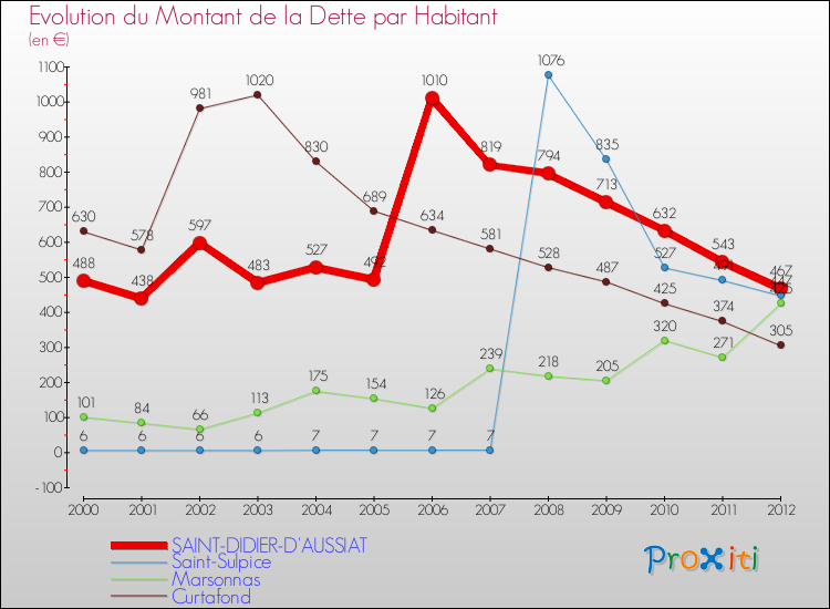Evolution de la dette par habitant pour la commune de SAINT-DIDIER-D'AUSSIAT et les communes proches de 2000 à 2012 Comparaison de la dette par habitant pour SAINT-DIDIER-D'AUSSIAT et les communes voisines de 2000 à 2012