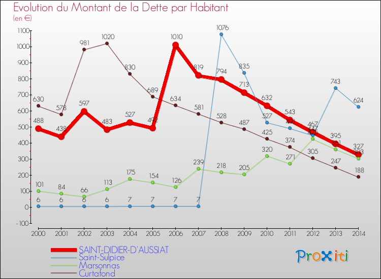 Evolution de la dette par habitant pour la commune de SAINT-DIDIER-D'AUSSIAT et les communes proches de 2000 à 2014 Comparaison de la dette par habitant pour SAINT-DIDIER-D'AUSSIAT et les communes voisines de 2000 à 2014