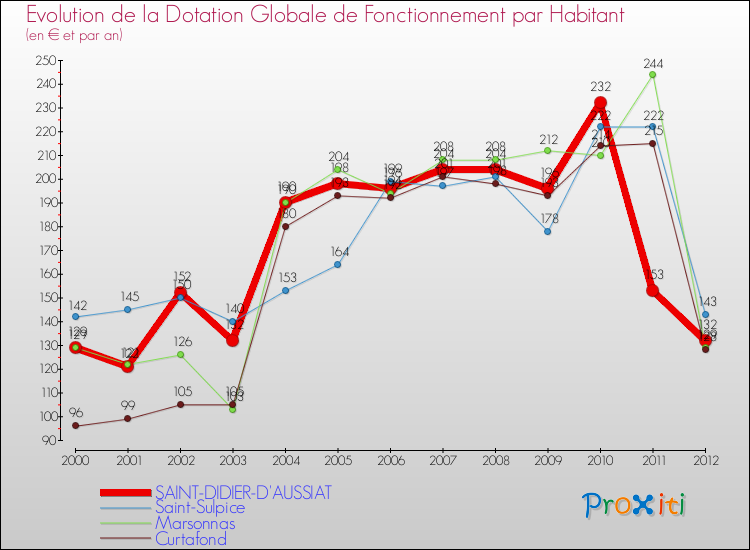 Evolution et montant de la dotation globale de fonctionnement par Habitant pour SAINT-DIDIER-D'AUSSIAT et les communes proches Comparaison des dotations globales de fonctionnement par habitant pour SAINT-DIDIER-D'AUSSIAT et les communes voisines