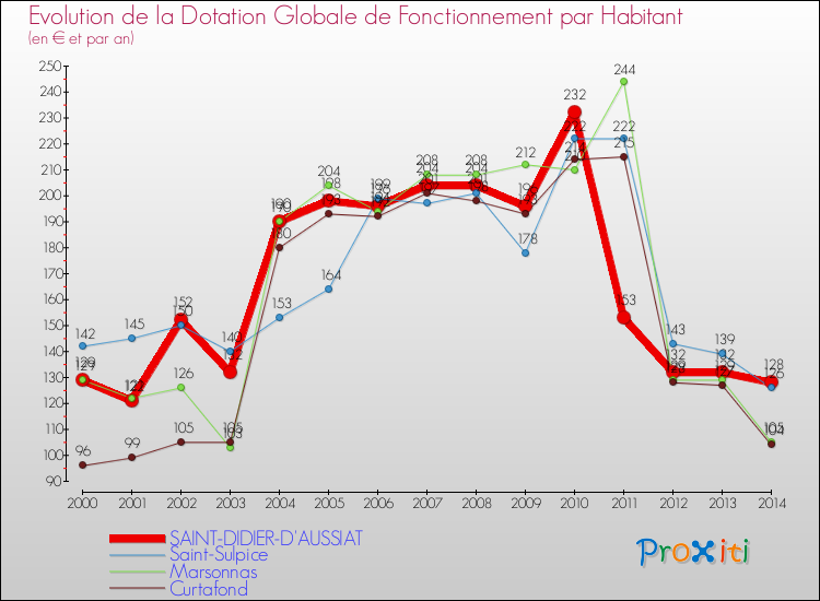 Evolution et montant de la dotation globale de fonctionnement par Habitant pour SAINT-DIDIER-D'AUSSIAT et les communes proches de 2000 à 2014. Comparaison des dotations globales de fonctionnement par habitant pour SAINT-DIDIER-D'AUSSIAT et les communes voisines de 2000 à 2014.