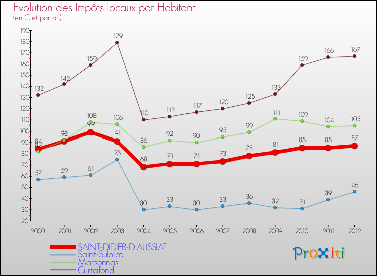 Evolution et montant des impôts locaux par Habitant pour SAINT-DIDIER-D'AUSSIAT et les communes proches Comparaison des impôts locaux par habitant pour SAINT-DIDIER-D'AUSSIAT et les communes voisines