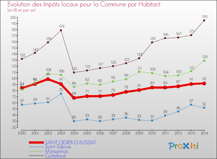 Evolution et montant des impôts locaux par Habitant pour SAINT-DIDIER-D'AUSSIAT et les communes proches de 2000 à 2014 Comparaison des impôts locaux par habitant pour SAINT-DIDIER-D'AUSSIAT et les communes voisines de 2000 à 2014