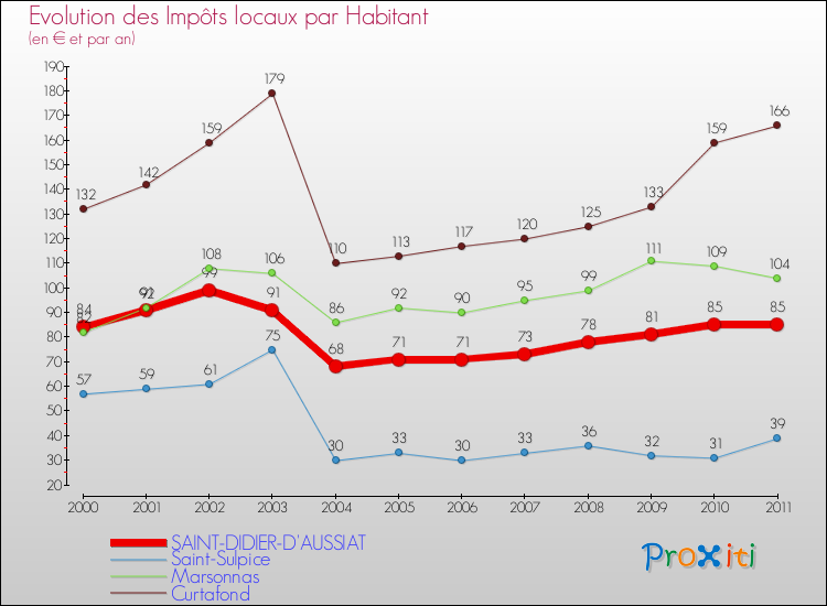Evolution et montant des impôts locaux par Habitant pour SAINT-DIDIER-D'AUSSIAT et les communes proches Comparaison des impôts locaux par habitant pour SAINT-DIDIER-D'AUSSIAT et les communes voisines