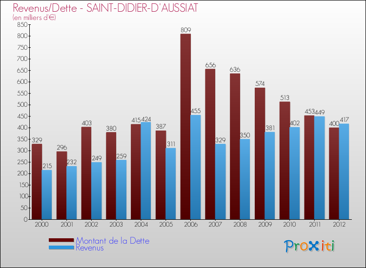 Evolution comparée de la dette et des revenus pour la commune de SAINT-DIDIER-D'AUSSIAT de 2000 à 2012 Comparaison de la dette et des revenus pour SAINT-DIDIER-D'AUSSIAT de 2000 à 2012