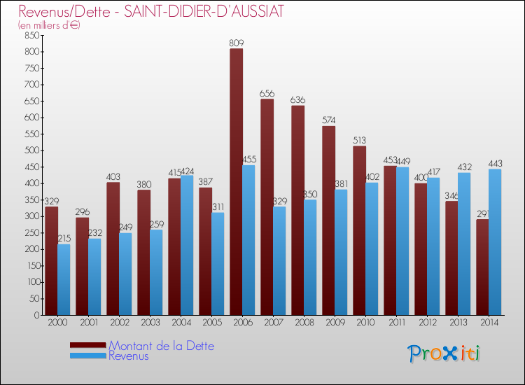 Evolution comparée de la dette et des revenus pour la commune de SAINT-DIDIER-D'AUSSIAT de 2000 à 2014 Comparaison de la dette et des revenus pour SAINT-DIDIER-D'AUSSIAT de 2000 à 2014