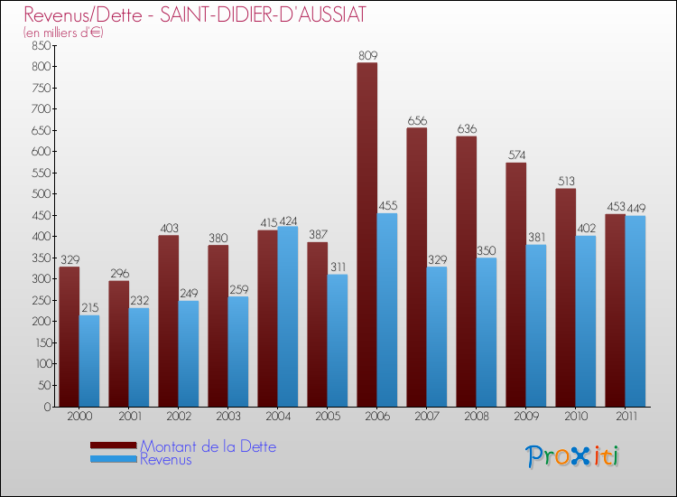 Evolution comparée de la dette et des revenus pour la commune de SAINT-DIDIER-D'AUSSIAT de 2000 à 2011 Comparaison de la dette et des revenus pour SAINT-DIDIER-D'AUSSIAT de 2000 à 2011