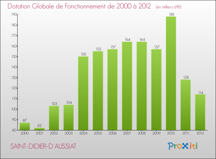 Evolution du montant de la Dotation Globale de Fonctionnement pour la commune de SAINT-DIDIER-D'AUSSIAT de 2000 à 2012 Evolution du montant de la Dotation Globale de Fonctionnement pour SAINT-DIDIER-D'AUSSIAT de 2000 à 2012
