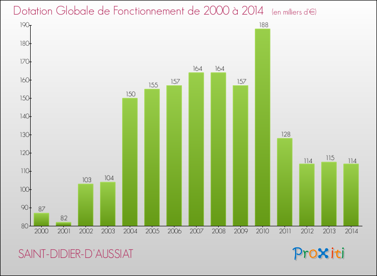 Evolution du montant de la Dotation Globale de Fonctionnement pour la commune de SAINT-DIDIER-D'AUSSIAT de 2000 à 2014 Evolution du montant de la Dotation Globale de Fonctionnement pour SAINT-DIDIER-D'AUSSIAT de 2000 à 2014