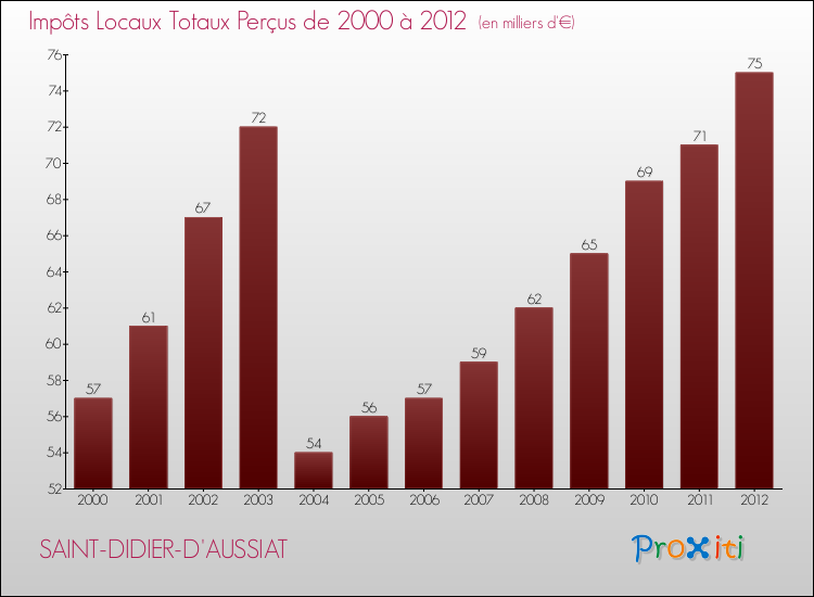 Evolution des Impôts Locaux pour la commune de SAINT-DIDIER-D'AUSSIAT de 2000 à 2012 Evolution des Impôts Locaux pour SAINT-DIDIER-D'AUSSIAT de 2000 à 2012