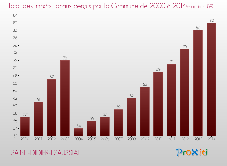 Evolution des Impôts Locaux pour la commune de SAINT-DIDIER-D'AUSSIAT de 2000 à 2014 Evolution des Impôts Locaux pour SAINT-DIDIER-D'AUSSIAT de 2000 à 2014