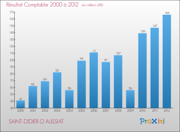 Evolution du résultat comptable pour la commune de SAINT-DIDIER-D'AUSSIAT de 2000 à 2012 Evolution du résultat comptable pour SAINT-DIDIER-D'AUSSIAT de 2000 à 2012
