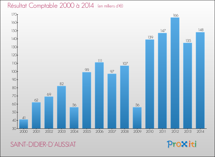 Evolution du résultat comptable pour la commune de SAINT-DIDIER-D'AUSSIAT de 2000 à 2014 Evolution du résultat comptable pour SAINT-DIDIER-D'AUSSIAT de 2000 à 2014