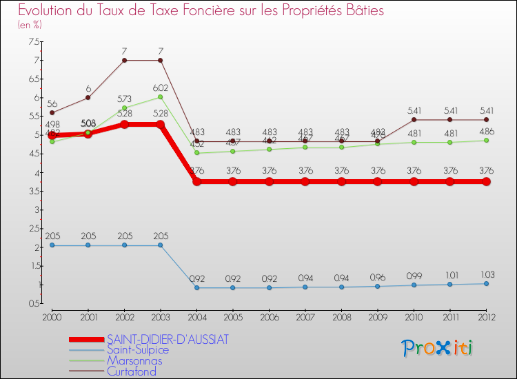 Evolution du taux de la taxe foncière sur le bati pour SAINT-DIDIER-D'AUSSIAT et les communes proches de 2000 à 2012 Comparaison des taux de taxe foncière sur le bati pour SAINT-DIDIER-D'AUSSIAT et les communes voisines de 2000 à 2012