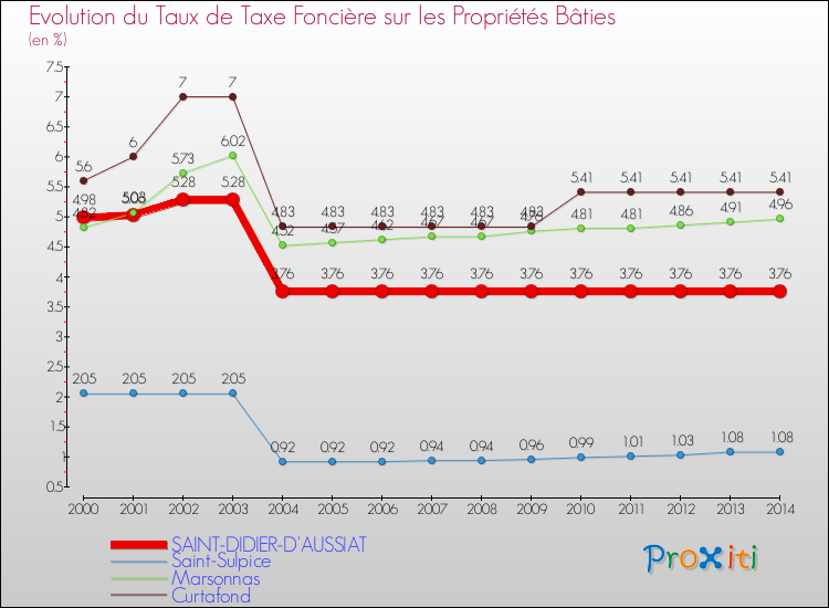 Evolution du taux de la taxe foncière sur le bati pour SAINT-DIDIER-D'AUSSIAT et les communes proches de 2000 à 2014 Comparaison des taux de taxe foncière sur le bati pour SAINT-DIDIER-D'AUSSIAT et les communes voisines de 2000 à 2014