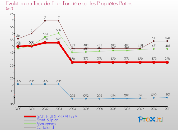 Evolution du taux de la taxe foncière sur le bati pour SAINT-DIDIER-D'AUSSIAT et les communes proches Comparaison des taux de taxe foncière sur le bati pour SAINT-DIDIER-D'AUSSIAT et les communes voisines