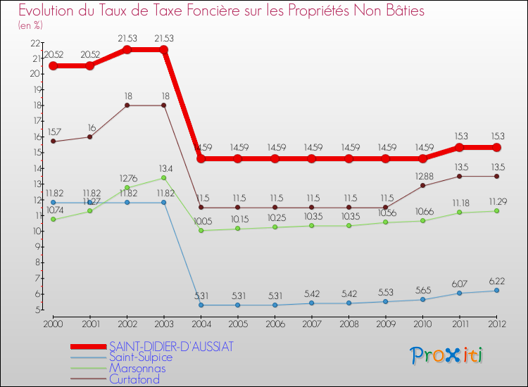Evolution du taux de la taxe foncière sur les immeubles et terrains non batis pour SAINT-DIDIER-D'AUSSIAT et les communes proches de 2000 à 2012 Comparaison des taux de la taxe foncière sur les immeubles et terrains non batis pour SAINT-DIDIER-D'AUSSIAT et les communes voisines de 2000 à 2012