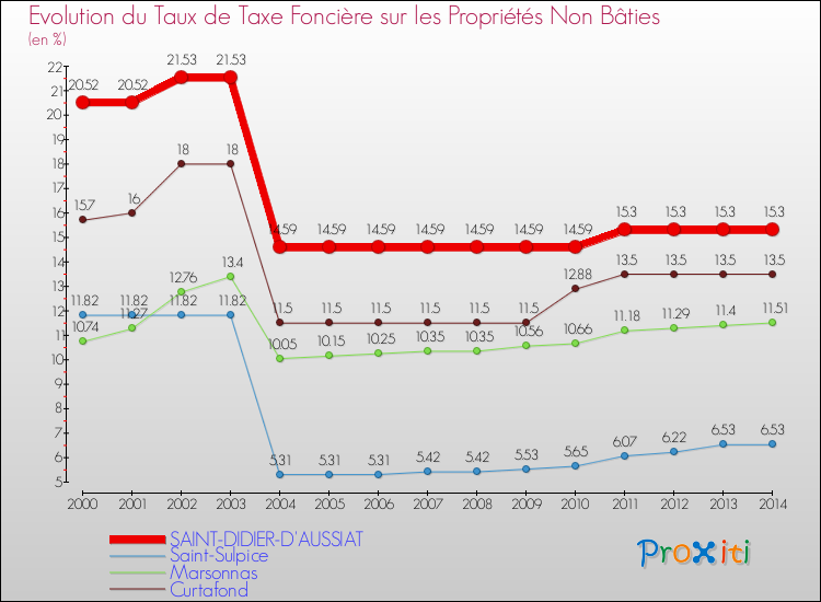 Evolution du taux de la taxe foncière sur les immeubles et terrains non batis pour SAINT-DIDIER-D'AUSSIAT et les communes proches de 2000 à 2014 Comparaison des taux de la taxe foncière sur les immeubles et terrains non batis pour SAINT-DIDIER-D'AUSSIAT et les communes voisines de 2000 à 2014