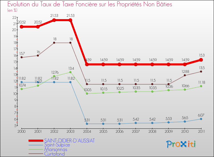 Evolution du taux de la taxe foncière sur les immeubles et terrains non batis pour SAINT-DIDIER-D'AUSSIAT et les communes proches Comparaison des taux de la taxe foncière sur les immeubles et terrains non batis pour SAINT-DIDIER-D'AUSSIAT et les communes voisines