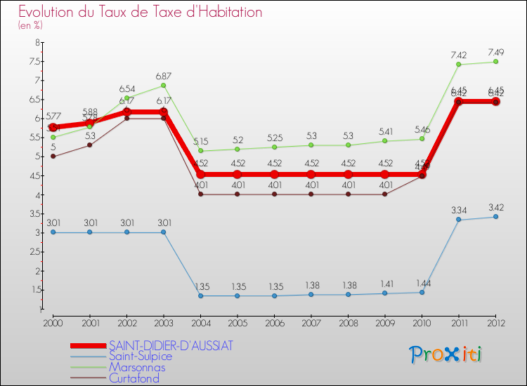 Evolution du taux de la taxe d'habitation pour SAINT-DIDIER-D'AUSSIAT et les communes proches Comparaison des taux de la taxe d'habitation pour SAINT-DIDIER-D'AUSSIAT et les communes voisines