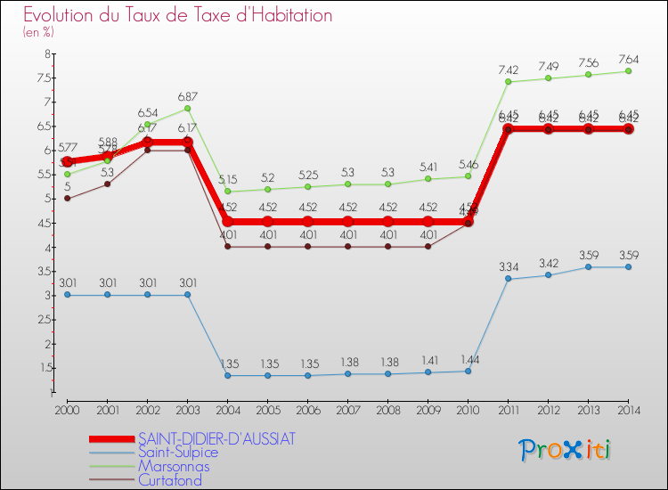 Evolution du taux de la taxe d'habitation pour SAINT-DIDIER-D'AUSSIAT et les communes proches de 2000 à 2014 Comparaison des taux de la taxe d'habitation pour SAINT-DIDIER-D'AUSSIAT et les communes voisines de 2000 à 2014