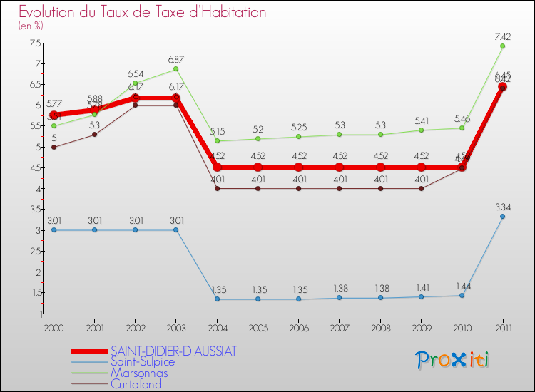 Evolution du taux de la taxe d'habitation pour SAINT-DIDIER-D'AUSSIAT et les communes proches Comparaison des taux de la taxe d'habitation pour SAINT-DIDIER-D'AUSSIAT et les communes voisines