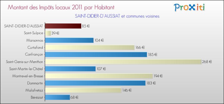 Montant des impôts locaux par Habitant pour SAINT-DIDIER-D'AUSSIAT et les communes proches Comparaison des impôts locaux par habitant pour SAINT-DIDIER-D'AUSSIAT et les communes voisines