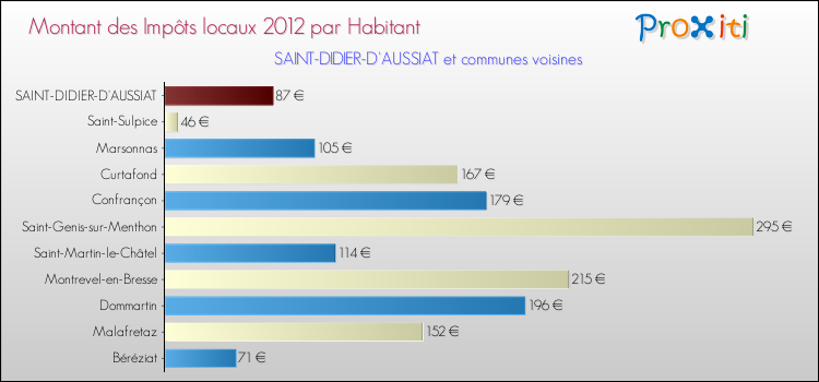 Montant des impôts locaux par Habitant pour SAINT-DIDIER-D'AUSSIAT et les communes proches Comparaison des impôts locaux par habitant pour SAINT-DIDIER-D'AUSSIAT et les communes voisines
