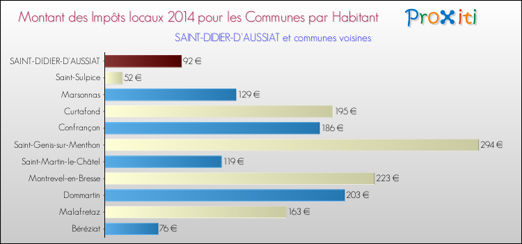 Montant des impôts locaux par Habitant pour SAINT-DIDIER-D'AUSSIAT et les communes proches en 2014 Comparaison des impôts locaux par habitant pour SAINT-DIDIER-D'AUSSIAT et les communes voisines en 2014