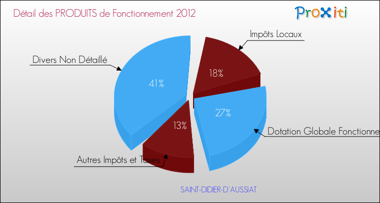 Décomposition du Budget de Fonctionnement 2012 de la commune de SAINT-DIDIER-D'AUSSIAT Budget de Fonctionnement 2012 pour la commune de SAINT-DIDIER-D'AUSSIAT