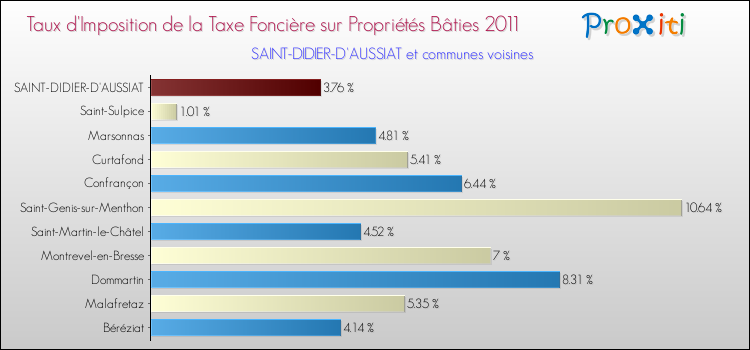 Taux d'imposition de la taxe foncière sur le bati 2011 pour SAINT-DIDIER-D'AUSSIAT et les communes proches Comparaison des taux d'imposition de la taxe foncière sur le bati 2011 pour SAINT-DIDIER-D'AUSSIAT et les communes voisines