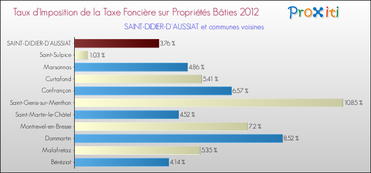Taux d'imposition de la taxe foncière sur le bati 2012 pour SAINT-DIDIER-D'AUSSIAT et les communes proches Comparaison des taux d'imposition de la taxe foncière sur le bati 2012 pour SAINT-DIDIER-D'AUSSIAT et les communes voisines