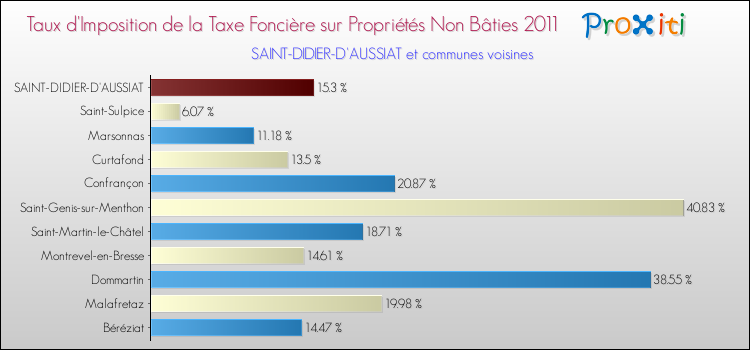 Taux d'imposition de la taxe foncière sur les immeubles et terrains non batis 2011 pour SAINT-DIDIER-D'AUSSIAT et les communes proches Comparaison des taux d'imposition de la taxe foncière sur les immeubles et terrains non batis 2011 pour SAINT-DIDIER-D'AUSSIAT et les communes voisines
