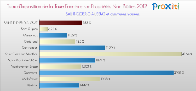 Taux d'imposition de la taxe foncière sur les immeubles et terrains non batis 2012 pour SAINT-DIDIER-D'AUSSIAT et les communes proches Comparaison des taux d'imposition de la taxe foncière sur les immeubles et terrains non batis 2012 pour SAINT-DIDIER-D'AUSSIAT et les communes voisines