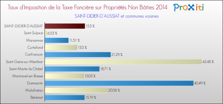Taux d'imposition de la taxe foncière sur les immeubles et terrains non batis 2014 pour SAINT-DIDIER-D'AUSSIAT et les communes proches Comparaison des taux d'imposition de la taxe foncière sur les immeubles et terrains non batis 2014 pour SAINT-DIDIER-D'AUSSIAT et les communes voisines