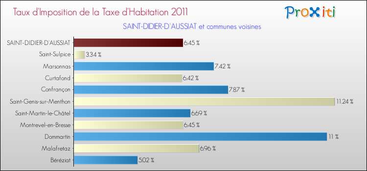 Taux d'imposition de la taxe d'habitation 2011 pour SAINT-DIDIER-D'AUSSIAT et les communes proches Comparaison des taux d'imposition de la taxe d'habitation 2011 pour SAINT-DIDIER-D'AUSSIAT et les communes voisines