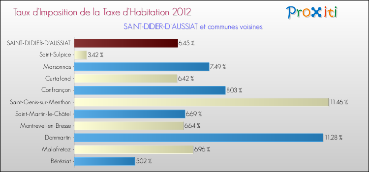 Taux d'imposition de la taxe d'habitation 2012 pour SAINT-DIDIER-D'AUSSIAT et les communes proches Comparaison des taux d'imposition de la taxe d'habitation 2012 pour SAINT-DIDIER-D'AUSSIAT et les communes voisines