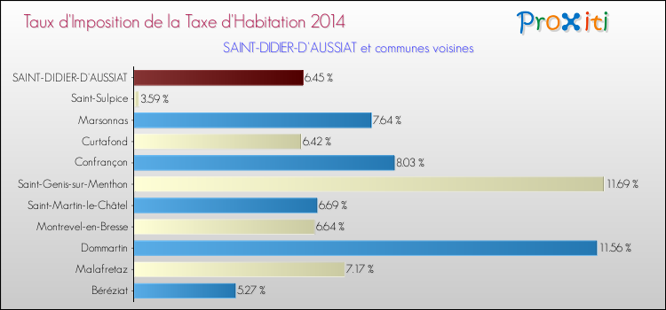 Taux d'imposition de la taxe d'habitation 2014 pour SAINT-DIDIER-D'AUSSIAT et les communes proches Comparaison des taux d'imposition de la taxe d'habitation 2014 pour SAINT-DIDIER-D'AUSSIAT et les communes voisines
