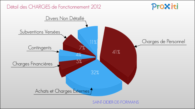 Décomposition des Charges de Fonctionnement 2012 de la commune de SAINT-DIDIER-DE-FORMANS Charges de Fonctionnement 2012 pour la commune de SAINT-DIDIER-DE-FORMANS