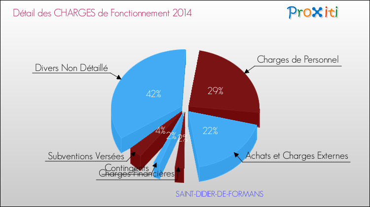 Décomposition des Charges de Fonctionnement 2014 de la commune de SAINT-DIDIER-DE-FORMANS Charges de Fonctionnement 2014 pour la commune de SAINT-DIDIER-DE-FORMANS