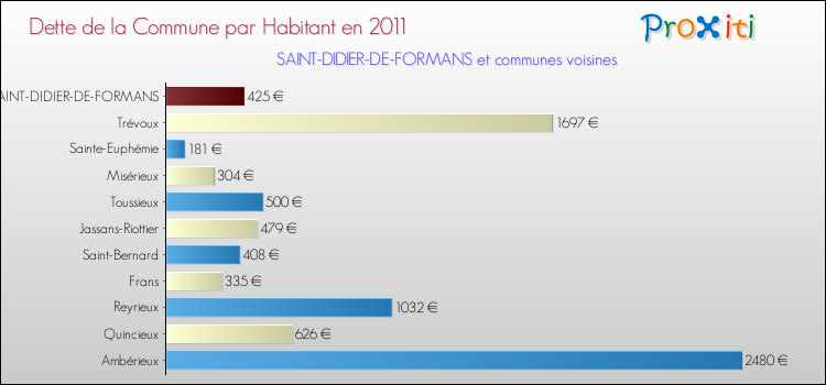 Dette par habitant de la commune en 2011 pour SAINT-DIDIER-DE-FORMANS et les communes proches Comparaison de la dette par habitant de la commune en 2011 pour SAINT-DIDIER-DE-FORMANS et les communes voisines