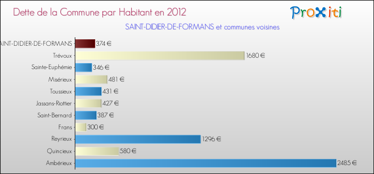 Dette par habitant de la commune en 2012 pour SAINT-DIDIER-DE-FORMANS et les communes proches Comparaison de la dette par habitant de la commune en 2012 pour SAINT-DIDIER-DE-FORMANS et les communes voisines
