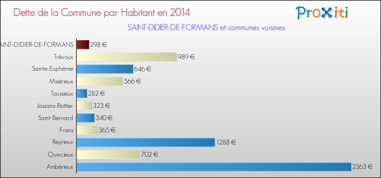 Dette par habitant de la commune en 2014 pour SAINT-DIDIER-DE-FORMANS et les communes proches Comparaison de la dette par habitant de la commune en 2014 pour SAINT-DIDIER-DE-FORMANS et les communes voisines