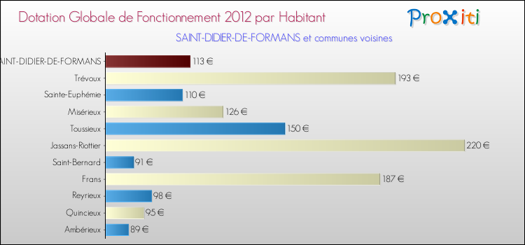Montant des dotations globales de fonctionnement DGF par Habitant pour SAINT-DIDIER-DE-FORMANS et les communes proches Comparaison des des dotations globales de fonctionnement DGF par habitant pour SAINT-DIDIER-DE-FORMANS et les communes voisines